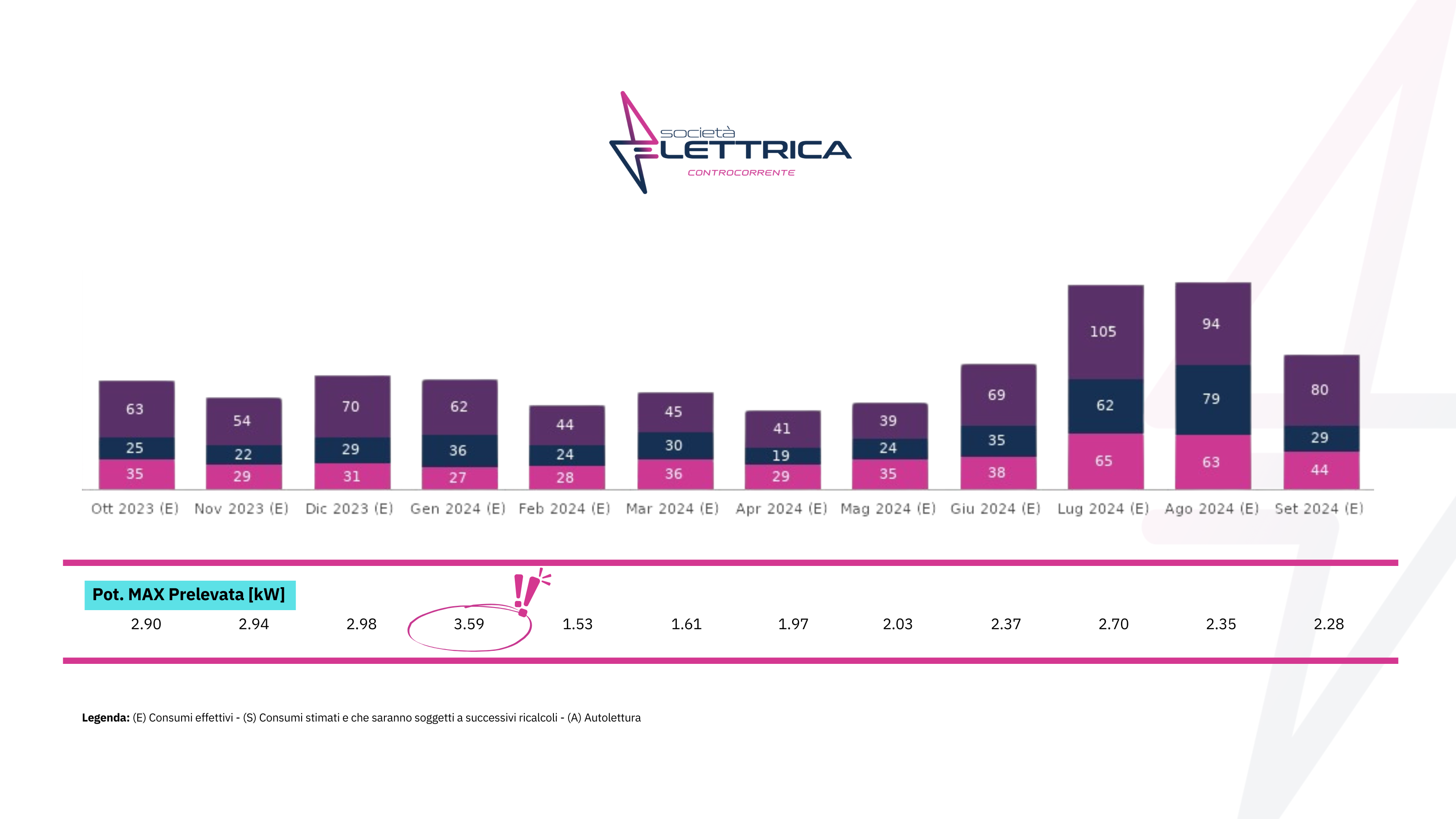 potenza max prelevata contatore